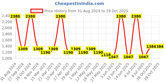 myntra.com Sethukrishna Boys Ethnic Motifs Kurta with Dhoti Pants sethukrishna Price History Graph from 31 Aug 2024 to 28 Oct 2025