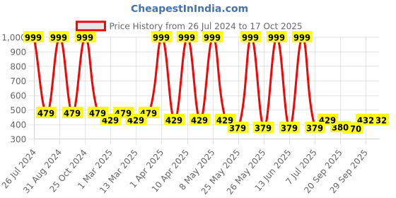 myntra.com Sethukrishna Boys Ethnic Motifs Printed Cotton Casual Shirt sethukrishna Price History Graph from 26 Jul 2024 to 4 Oct 2025