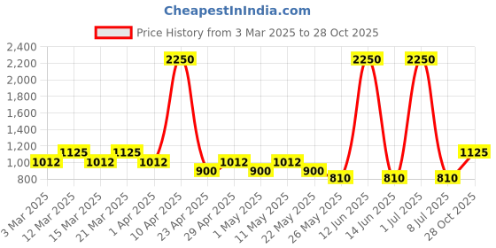 myntra.com Sethukrishna Boys Ethnic Motifs Printed Mandarin Collar Kurta With Dhoti Pants sethukrishna Price History Graph from 3 Mar 2025 to 28 Oct 2025