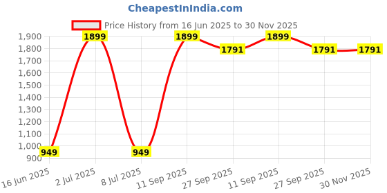 myntra.com Sethukrishna Boys Ethnic Motifs Printed Regular Knee Length Kurta with Churidar sethukrishna Price History Graph from 16 Jun 2025 to 29 Nov 2025