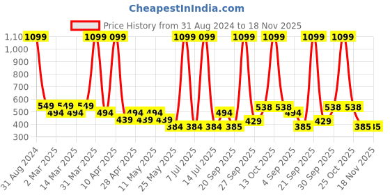 myntra.com Sethukrishna Boys Floral Mandarin Collar Printed Kurta sethukrishna Price History Graph from 31 Aug 2024 to 18 Nov 2025