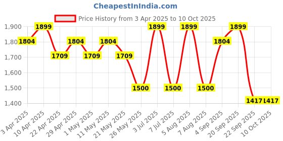 myntra.com Sethukrishna Boys Floral Printed Band Collar Straight Kurta With Dhoti Pant & Dupatta sethukrishna Price History Graph from 3 Apr 2025 to 9 Oct 2025