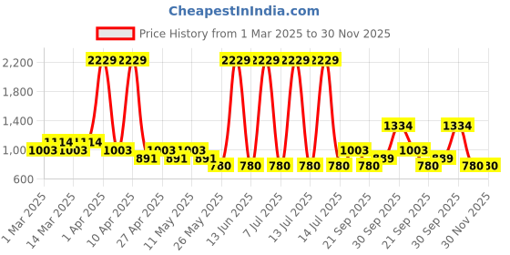 myntra.com Sethukrishna Boys Floral Printed Kurta With Pyjamas sethukrishna Price History Graph from 1 Mar 2025 to 29 Nov 2025
