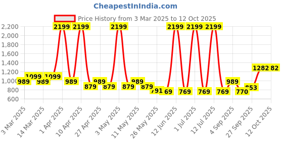 myntra.com Sethukrishna Boys Floral Printed Kurta With Pyjamas sethukrishna Price History Graph from 3 Mar 2025 to 11 Oct 2025