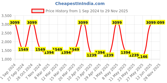 myntra.com Sethukrishna Boys Floral Printed Mandarin Collar Kurta with Dhoti Pants sethukrishna Price History Graph from 1 Sep 2024 to 29 Nov 2025