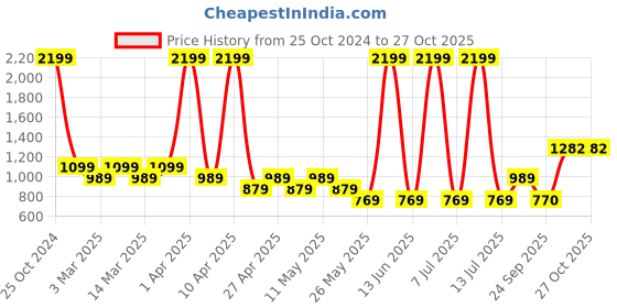 myntra.com Sethukrishna Boys Floral Printed Mandarin Collar Kurta With Pyjamas sethukrishna Price History Graph from 25 Oct 2024 to 27 Oct 2025