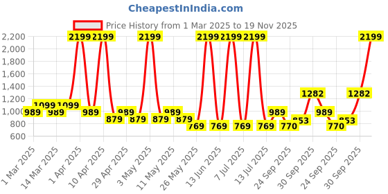 myntra.com Sethukrishna Boys Floral Printed Mandarin Collar Kurta With Pyjamas sethukrishna Price History Graph from 1 Mar 2025 to 18 Nov 2025