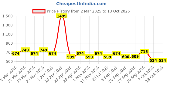 myntra.com Sethukrishna Boys Floral Printed Mandarin Collar Straight Kurta sethukrishna Price History Graph from 2 Mar 2025 to 4 Oct 2025