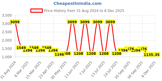 myntra.com Sethukrishna Boys Floral Printed Mandarin Collar Straight Kurta With Dhoti Pants sethukrishna Price History Graph from 31 Aug 2024 to 8 Dec 2025