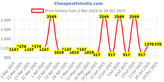 myntra.com Sethukrishna Boys Floral Printed Mandarin Collar Straight Kurta With Dhoti Pants sethukrishna Price History Graph from 2 Mar 2025 to 28 Oct 2025