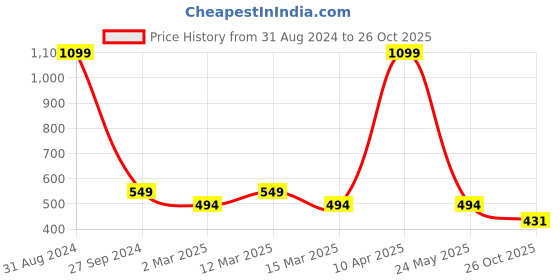 myntra.com Sethukrishna Boys Floral Printed Mandarin Collar Straight Kurta With Pyjamas sethukrishna Price History Graph from 31 Aug 2024 to 26 Oct 2025