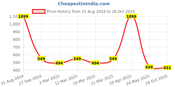 myntra.com Sethukrishna Boys Floral Printed Mandarin Collar Straight Kurta With Pyjamas sethukrishna Price History Graph from 31 Aug 2024 to 26 Oct 2025