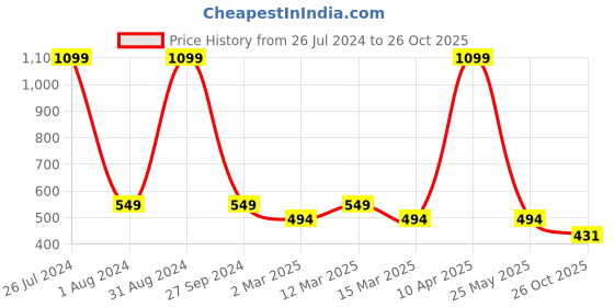 myntra.com Sethukrishna Boys Floral Printed Mandarin Collar Straight Kurta With Pyjamas sethukrishna Price History Graph from 26 Jul 2024 to 26 Oct 2025