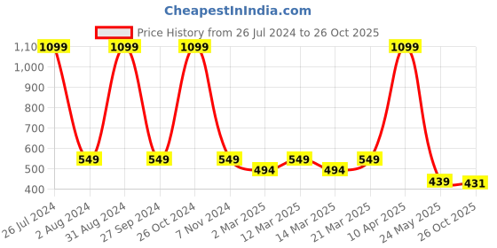 myntra.com Sethukrishna Boys Floral Printed Mandarin Collar Straight Kurta With Pyjamas sethukrishna Price History Graph from 26 Jul 2024 to 26 Oct 2025