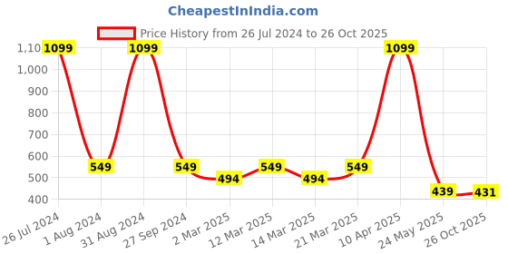 myntra.com Sethukrishna Boys Floral Printed Mandarin Collar Straight Kurta With Pyjamas sethukrishna Price History Graph from 26 Jul 2024 to 26 Oct 2025
