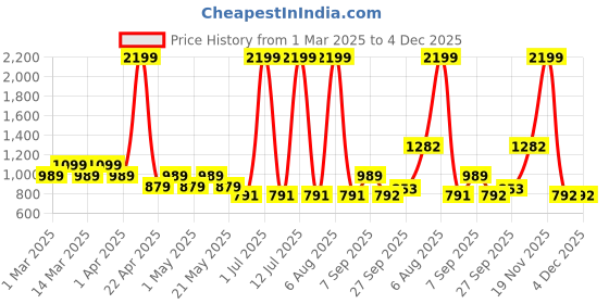 myntra.com Sethukrishna Boys Floral Printed Mandarin Collar Straight Kurta With Pyjamas sethukrishna Price History Graph from 1 Mar 2025 to 4 Dec 2025
