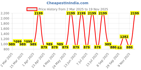 myntra.com Sethukrishna Boys Floral Printed Mandarin Collar Straight Kurta With Pyjamas sethukrishna Price History Graph from 2 Mar 2025 to 18 Nov 2025