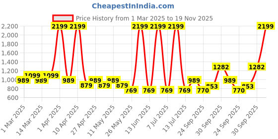 myntra.com Sethukrishna Boys Floral Printed Mandarin Collar Straight Kurta With Pyjamas sethukrishna Price History Graph from 1 Mar 2025 to 18 Nov 2025