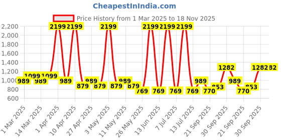 myntra.com Sethukrishna Boys Floral Printed Mandarin Collar Straight Kurta With Pyjamas sethukrishna Price History Graph from 1 Mar 2025 to 18 Nov 2025
