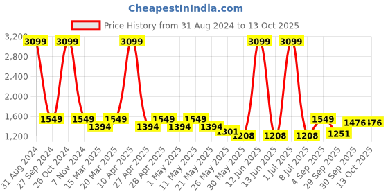 myntra.com Sethukrishna Boys Floral Printed Regular Kurta with Dhoti Pants sethukrishna Price History Graph from 31 Aug 2024 to 12 Oct 2025