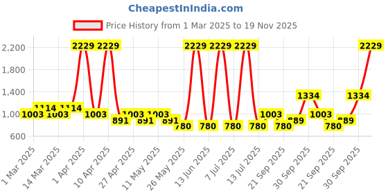myntra.com Sethukrishna Boys Floral Printed Regular Kurta With Dhoti Pants sethukrishna Price History Graph from 1 Mar 2025 to 19 Nov 2025