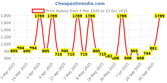 myntra.com Sethukrishna Boys Floral Printed Regular Kurta with Dhoti Pants sethukrishna Price History Graph from 3 Mar 2025 to 13 Oct 2025