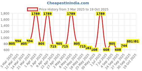 myntra.com Sethukrishna Boys Floral Printed Regular Kurta with Dhoti Pants sethukrishna Price History Graph from 3 Mar 2025 to 18 Oct 2025