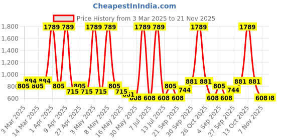myntra.com Sethukrishna Boys Floral Printed Regular Kurta with Dhoti Pants sethukrishna Price History Graph from 3 Mar 2025 to 21 Nov 2025
