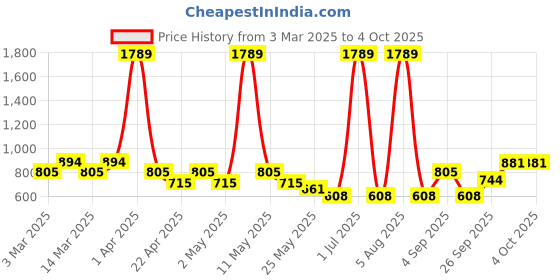 myntra.com Sethukrishna Boys Floral Printed Regular Kurta with Dhoti Pants sethukrishna Price History Graph from 3 Mar 2025 to 4 Oct 2025
