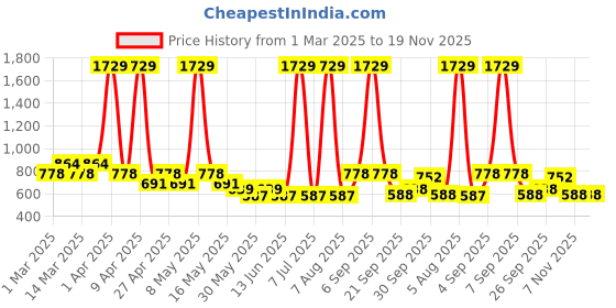 myntra.com Sethukrishna Boys Floral Printed Regular Kurta with Dhoti Pants sethukrishna Price History Graph from 1 Mar 2025 to 18 Nov 2025