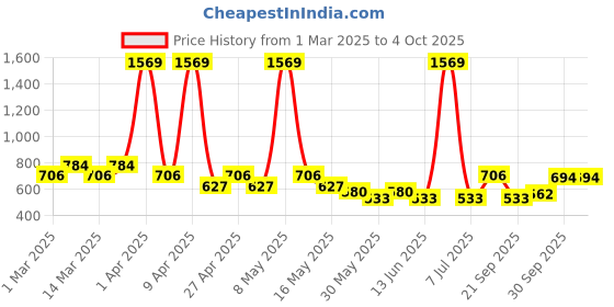 myntra.com Sethukrishna Boys Floral Printed Regular Kurta with Dhoti Pants sethukrishna Price History Graph from 1 Mar 2025 to 4 Oct 2025