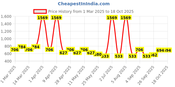 myntra.com Sethukrishna Boys Floral Printed Regular Kurta with Dhoti Pants sethukrishna Price History Graph from 1 Mar 2025 to 18 Oct 2025