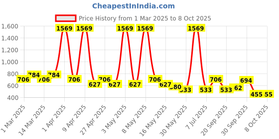 myntra.com Sethukrishna Boys Floral Printed Regular Kurta with Dhoti Pants sethukrishna Price History Graph from 1 Mar 2025 to 4 Oct 2025