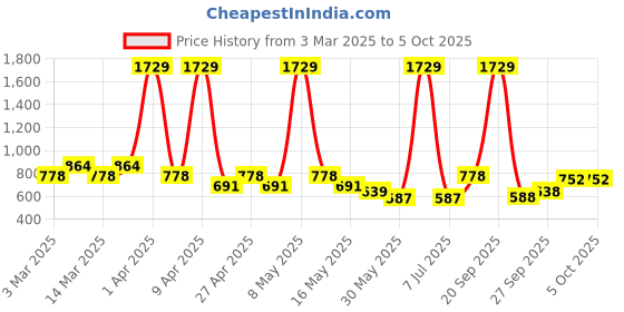 myntra.com Sethukrishna Boys Floral Printed Regular Kurta with Dhoti Pants sethukrishna Price History Graph from 3 Mar 2025 to 4 Oct 2025