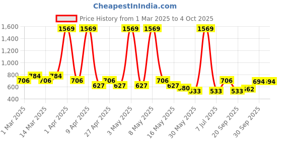 myntra.com Sethukrishna Boys Floral Printed Regular Kurta with Dhoti Pants sethukrishna Price History Graph from 1 Mar 2025 to 4 Oct 2025