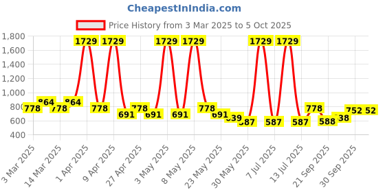 myntra.com Sethukrishna Boys Floral Printed Regular Kurta with Dhoti Pants sethukrishna Price History Graph from 3 Mar 2025 to 4 Oct 2025