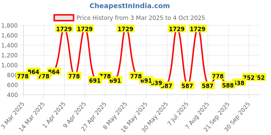 myntra.com Sethukrishna Boys Floral Printed Regular Kurta with Dhoti Pants sethukrishna Price History Graph from 3 Mar 2025 to 4 Oct 2025