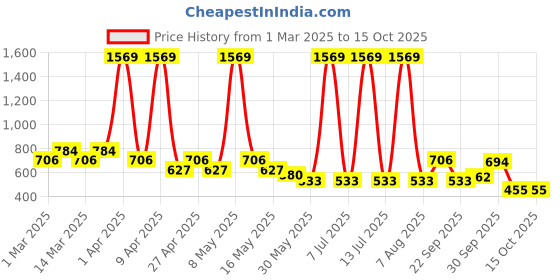 myntra.com Sethukrishna Boys Floral Printed Regular Kurta with Dhoti Pants sethukrishna Price History Graph from 1 Mar 2025 to 14 Oct 2025
