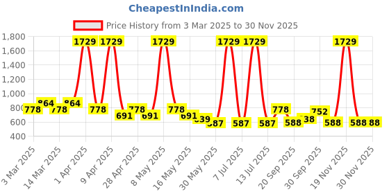 myntra.com Sethukrishna Boys Floral Printed Regular Kurta with Dhoti Pants sethukrishna Price History Graph from 3 Mar 2025 to 29 Nov 2025