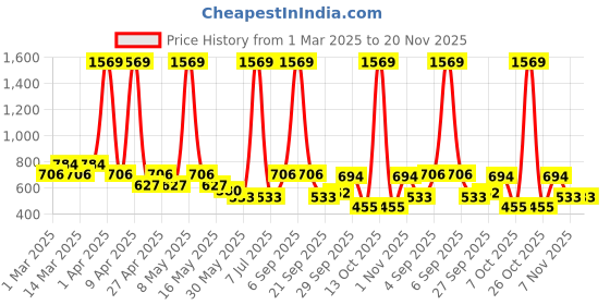 myntra.com Sethukrishna Boys Floral Printed Regular Kurta with Dhoti Pants sethukrishna Price History Graph from 1 Mar 2025 to 19 Nov 2025