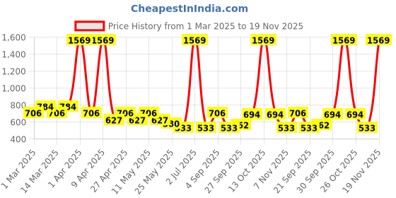 myntra.com Sethukrishna Boys Floral Printed Regular Kurta with Dhoti Pants sethukrishna Price History Graph from 1 Mar 2025 to 18 Nov 2025