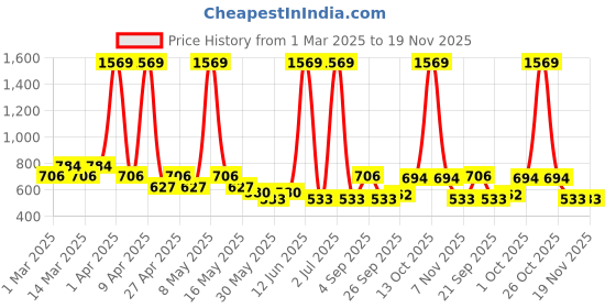 myntra.com Sethukrishna Boys Floral Printed Regular Kurta with Dhoti Pants sethukrishna Price History Graph from 1 Mar 2025 to 18 Nov 2025