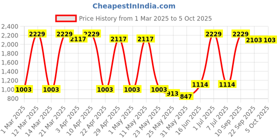 myntra.com Sethukrishna Boys Floral Printed Regular Kurta with Dhoti Pants sethukrishna Price History Graph from 1 Mar 2025 to 4 Oct 2025