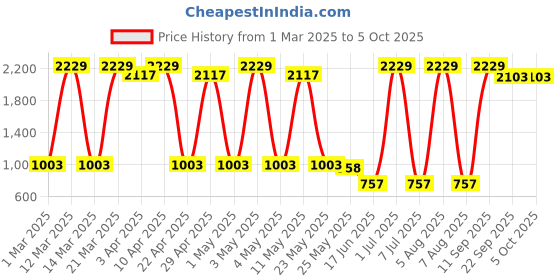 myntra.com Sethukrishna Boys Floral Printed Regular Kurta with Dhoti Pants sethukrishna Price History Graph from 1 Mar 2025 to 4 Oct 2025