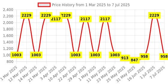 myntra.com Sethukrishna Boys Floral Printed Regular Kurta with Dhoti Pants sethukrishna Price History Graph from 1 Mar 2025 to 7 Jul 2025