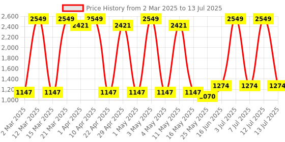 myntra.com Sethukrishna Boys Floral Printed Regular Kurta with Dhoti Pants sethukrishna Price History Graph from 2 Mar 2025 to 13 Jul 2025