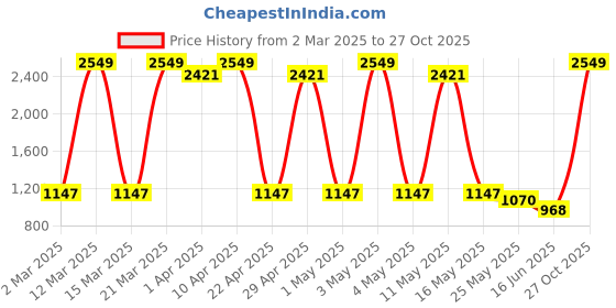 myntra.com Sethukrishna Boys Floral Printed Regular Kurta with Dhoti Pants sethukrishna Price History Graph from 2 Mar 2025 to 27 Oct 2025