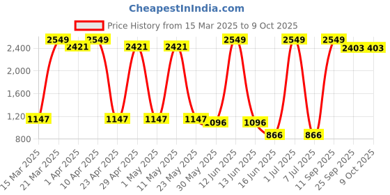 myntra.com Sethukrishna Boys Floral Printed Regular Kurta with Dhoti Pants sethukrishna Price History Graph from 15 Mar 2025 to 8 Oct 2025