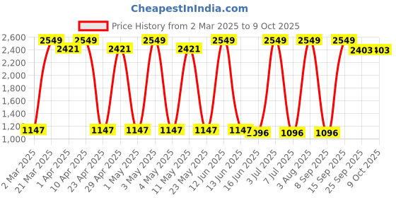 myntra.com Sethukrishna Boys Floral Printed Regular Kurta with Dhoti Pants sethukrishna Price History Graph from 2 Mar 2025 to 9 Oct 2025