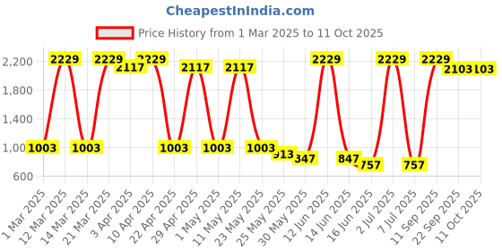 myntra.com Sethukrishna Boys Floral Printed Regular Kurta with Dhoti Pants sethukrishna Price History Graph from 1 Mar 2025 to 11 Oct 2025